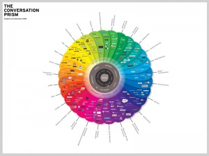 Brian Solis Conversation Prism